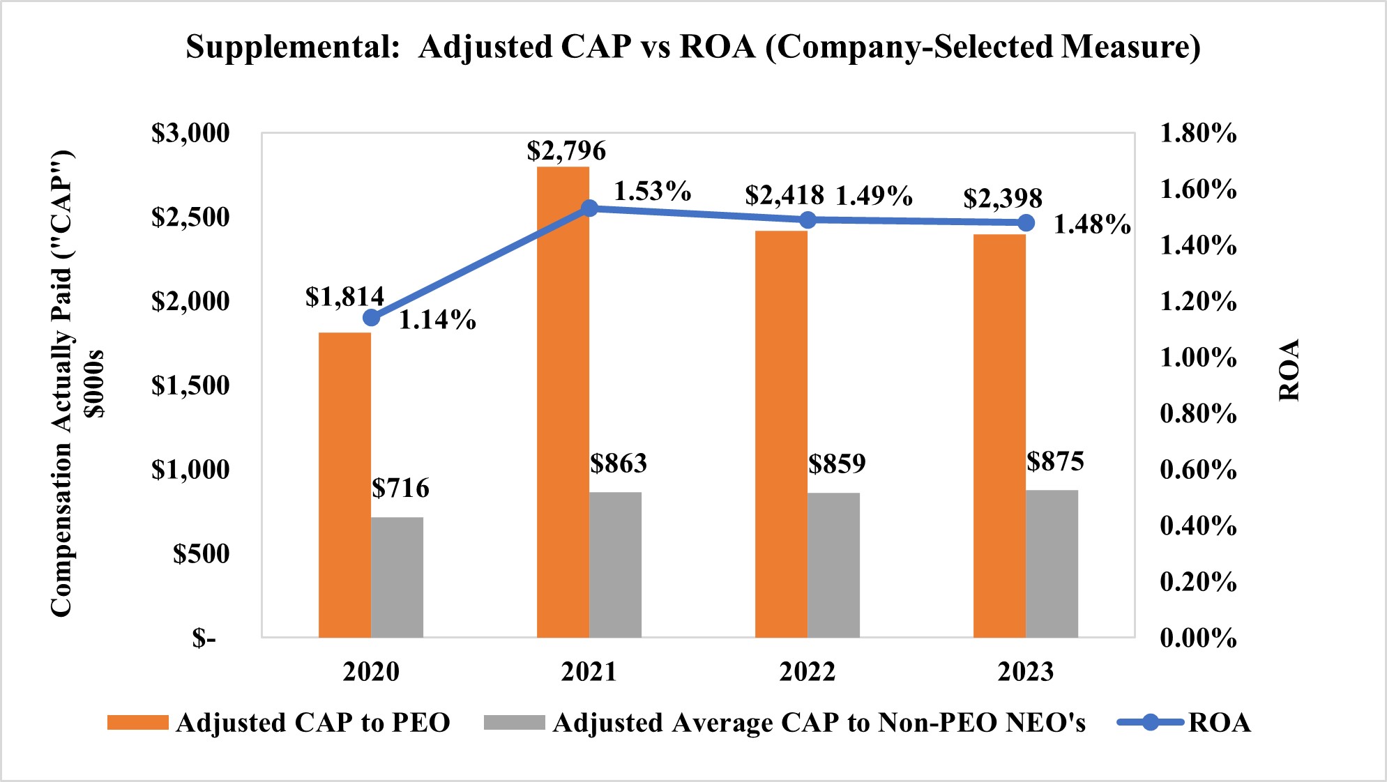 Supplemental - Adjust CAP vs ROA (Company-Selected Measure).jpg